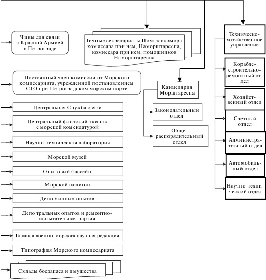Флот, революция и власть в России. 1917-1921 Флот, революция и власть в России. 1917-1921