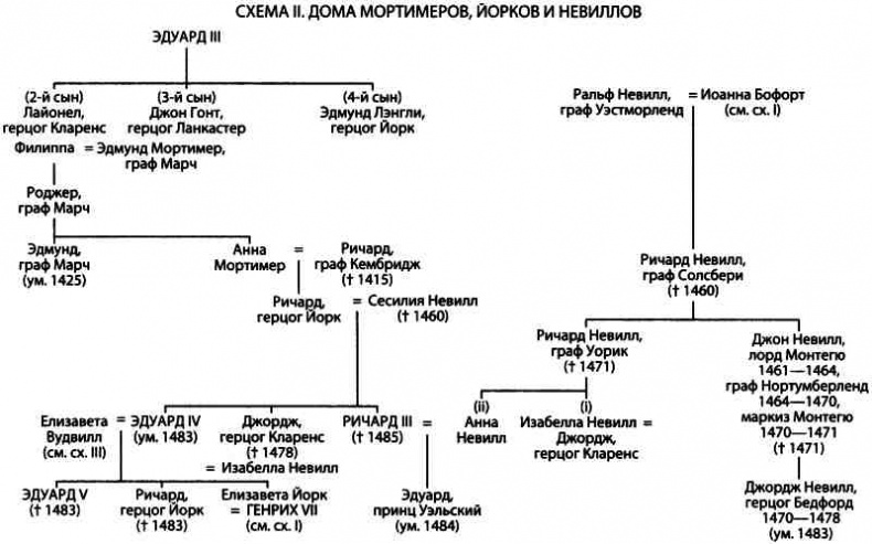 История Англии и шекспировские короли История Англии и шекспировские короли