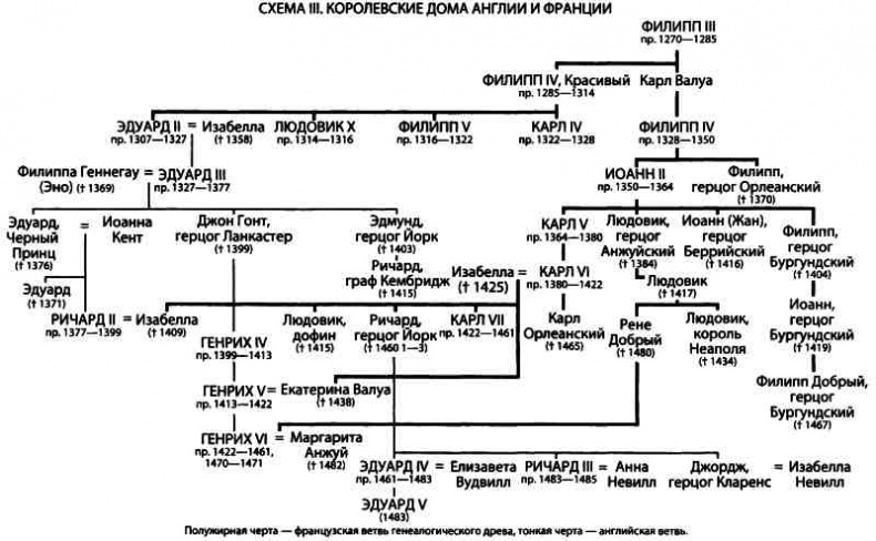 История Англии и шекспировские короли История Англии и шекспировские короли