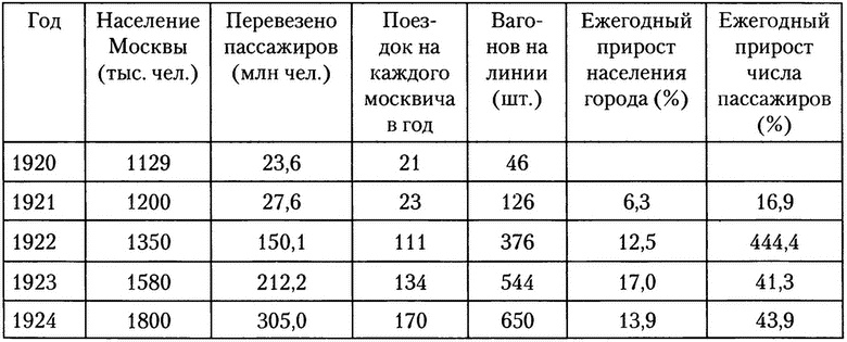 Московское метро. От первых планов до великой стройки сталинизма (1897-1935) Московское метро. От первых планов до великой стройки сталинизма (1897-1935)