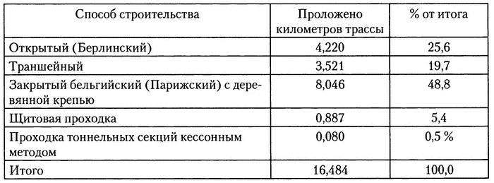 Московское метро. От первых планов до великой стройки сталинизма (1897-1935) Московское метро. От первых планов до великой стройки сталинизма (1897-1935)