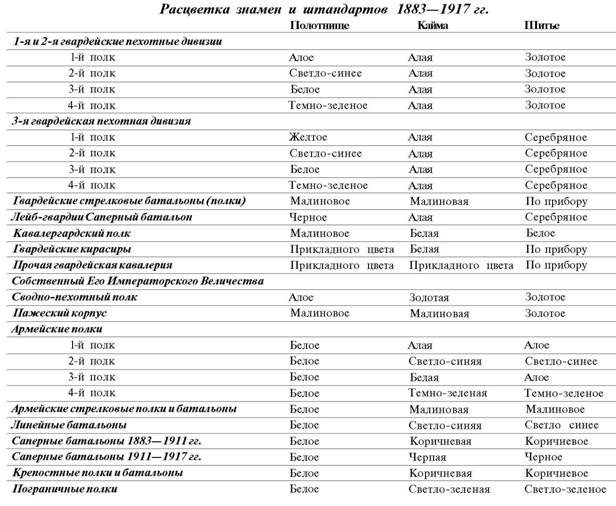 Знамена и штандарты Российской императорской армии конца XIX - начала XX в. Знамена и штандарты Российской императорской армии конца XIX - начала XX в.