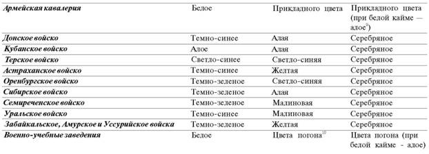 Знамена и штандарты Российской императорской армии конца XIX - начала XX в. Знамена и штандарты Российской императорской армии конца XIX - начала XX в.