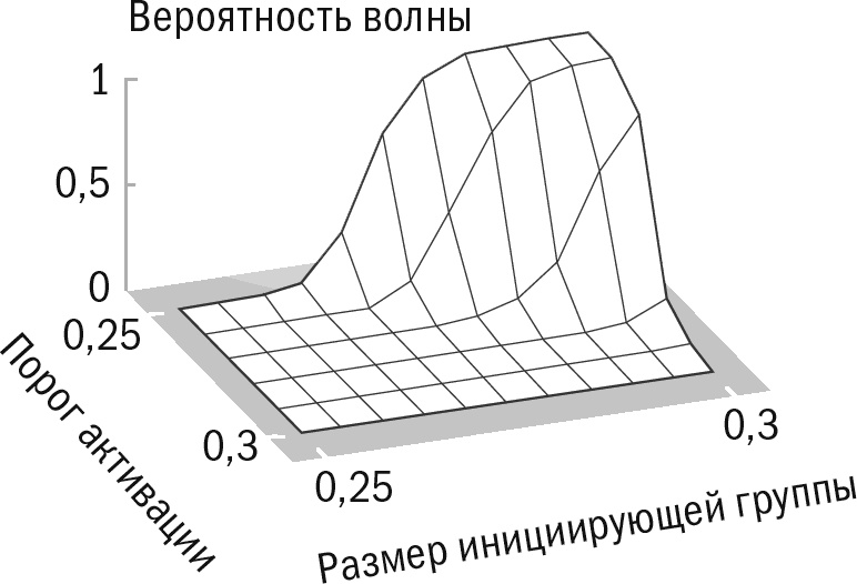 Отношение определяет результат Отношение определяет результат