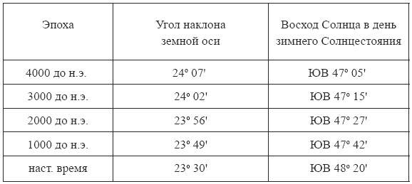 Мегалиты Русской равнины Мегалиты Русской равнины