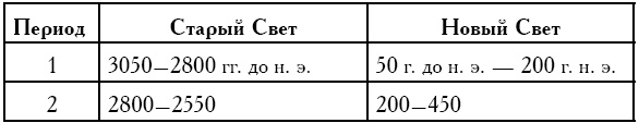 Лекции по истории Древнего Востока. От ранней архаики до раннего средневековья Лекции по истории Древнего Востока. От ранней архаики до раннего средневековья