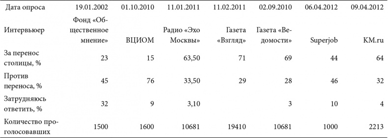 В поисках четвертого Рима. Российские дебаты о переносе столицы В поисках четвертого Рима. Российские дебаты о переносе столицы
