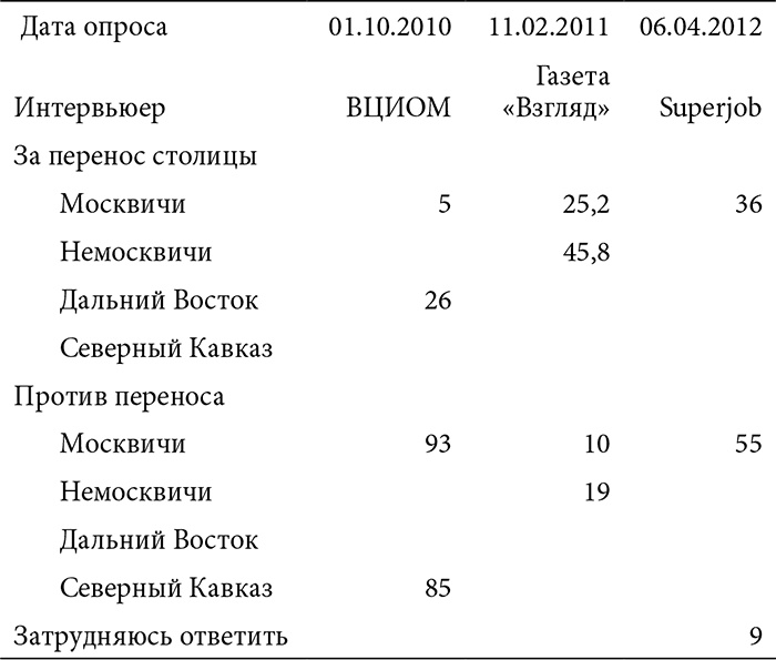В поисках четвертого Рима. Российские дебаты о переносе столицы В поисках четвертого Рима. Российские дебаты о переносе столицы