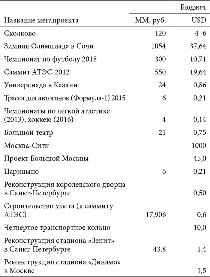 В поисках четвертого Рима. Российские дебаты о переносе столицы В поисках четвертого Рима. Российские дебаты о переносе столицы