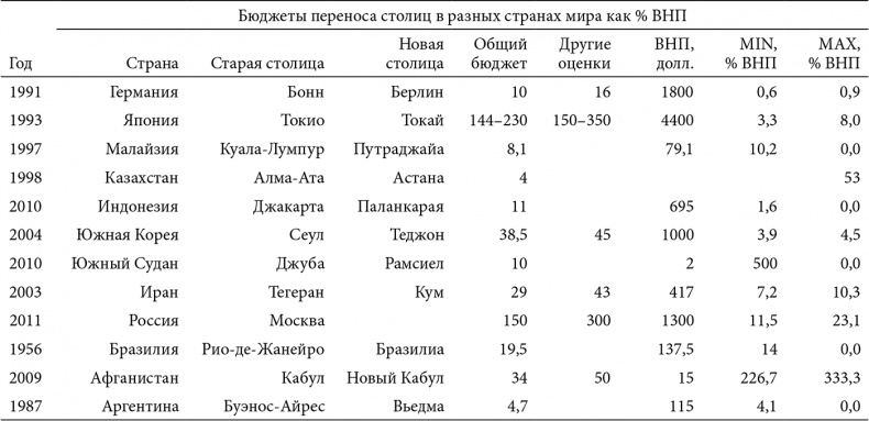 В поисках четвертого Рима. Российские дебаты о переносе столицы В поисках четвертого Рима. Российские дебаты о переносе столицы