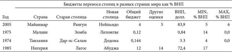 В поисках четвертого Рима. Российские дебаты о переносе столицы В поисках четвертого Рима. Российские дебаты о переносе столицы