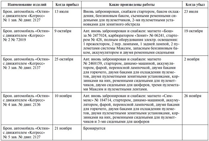 Бронеавтомобиль "Остин". Предтеча бронетанковых войск России Бронеавтомобиль "Остин". Предтеча бронетанковых войск России