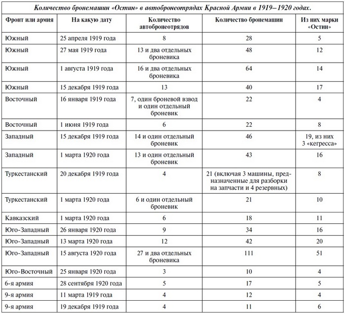 Бронеавтомобиль "Остин". Предтеча бронетанковых войск России