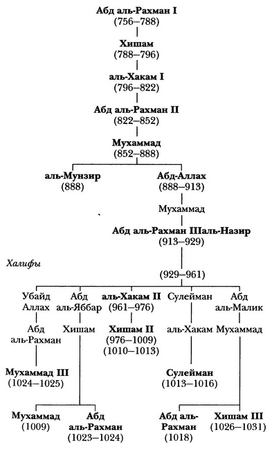 Средневековая Испания Средневековая Испания
