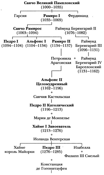Средневековая Испания Средневековая Испания