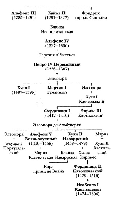 Средневековая Испания Средневековая Испания