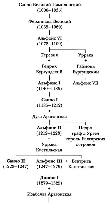 Средневековая Испания Средневековая Испания