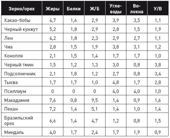 Кето-диета. Революционная система питания, которая поможет похудеть и научит ваш организм превращать жиры в энергию Кето-диета. Революционная система питания, которая поможет похудеть и научит ваш организм превращать жиры в энергию