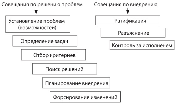Совещания по Адизесу. Практическое руководство Совещания по Адизесу. Практическое руководство