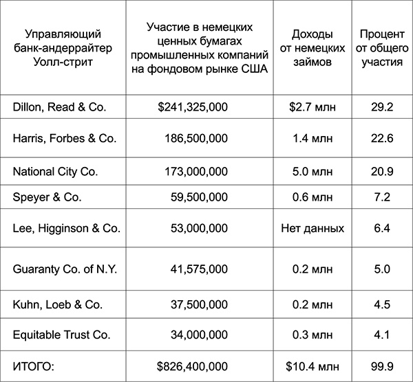 Уолл-стрит и приход Гитлера к власти Уолл-стрит и приход Гитлера к власти
