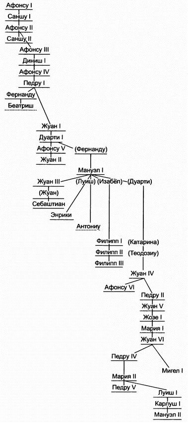 История Португалии История Португалии