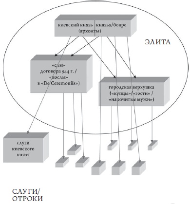 Бояре, отроки, дружины. Военно-политическая элита Руси в X-XI веках Бояре, отроки, дружины. Военно-политическая элита Руси в X-XI веках