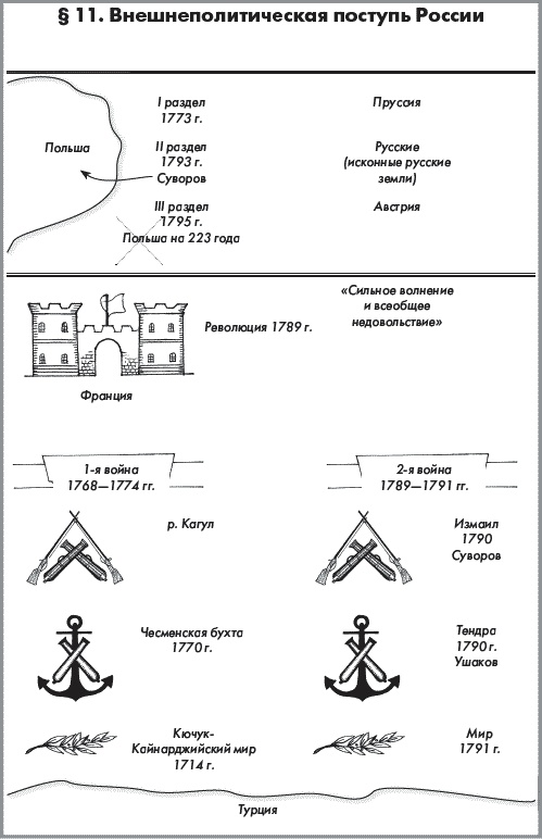 История России. В 2 частях. Часть 1. XVIII - начало XX века История России. В 2 частях. Часть 1. XVIII - начало XX века