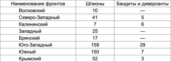 Войска НКВД на фронте и в тылу Войска НКВД на фронте и в тылу
