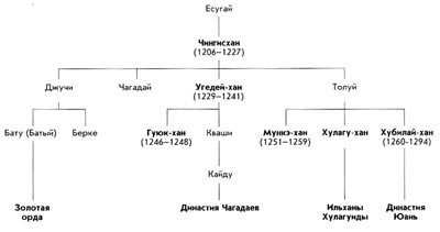 Армия Монгольской империи Армия Монгольской империи