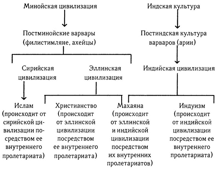 Исследование истории. Том II Исследование истории. Том II