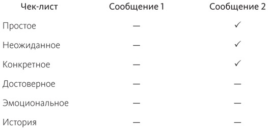 Сделано, чтобы прилипать. Почему одни идеи выживают, а другие умирают Сделано, чтобы прилипать. Почему одни идеи выживают, а другие умирают
