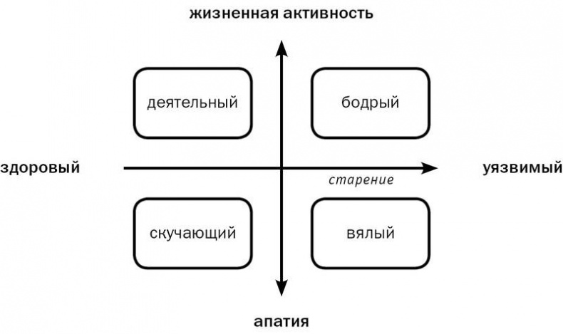 Стареть, не старея. О жизненной активности и старении Стареть, не старея. О жизненной активности и старении