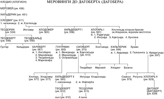 История франков История франков