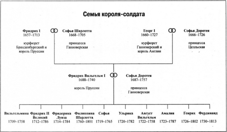 Фридрих Вильгельм I Фридрих Вильгельм I