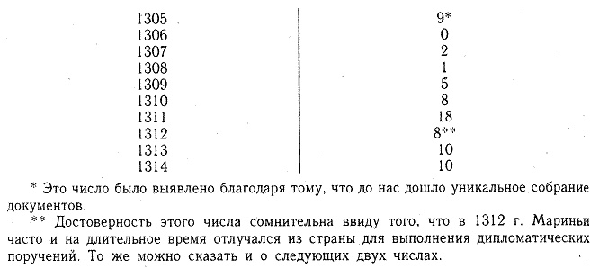 Ангерран де Мариньи. Советник Филиппа IV Красивого Ангерран де Мариньи. Советник Филиппа IV Красивого