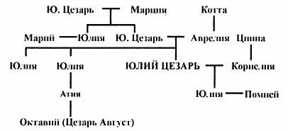 Юлий Цезарь Юлий Цезарь