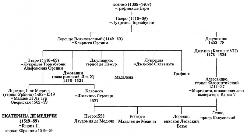 Екатерина Медичи. Итальянская волчица на французском троне