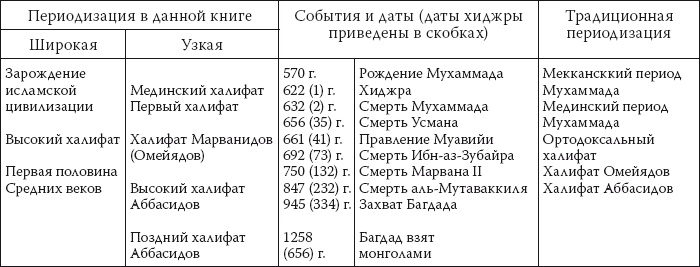 История ислама. Исламская цивилизация от рождения до наших дней История ислама. Исламская цивилизация от рождения до наших дней