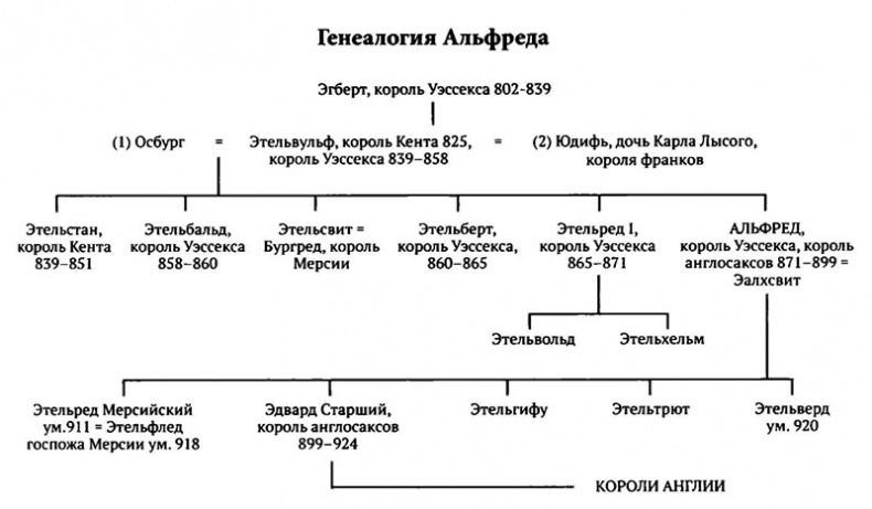 Альфред Великий и война с викингами Альфред Великий и война с викингами