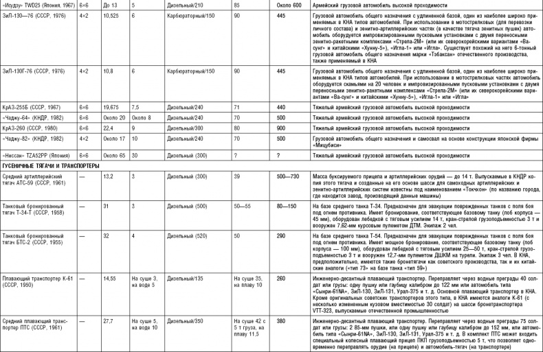 Последняя крепость Сталина. Военные секреты Северной Кореи Последняя крепость Сталина. Военные секреты Северной Кореи