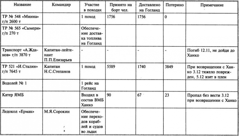 1941 год на Балтике. Подвиг и трагедия 1941 год на Балтике. Подвиг и трагедия