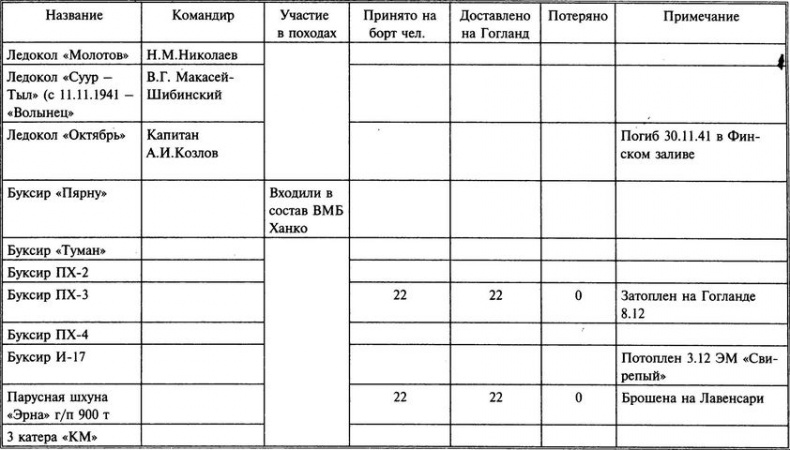 1941 год на Балтике. Подвиг и трагедия 1941 год на Балтике. Подвиг и трагедия