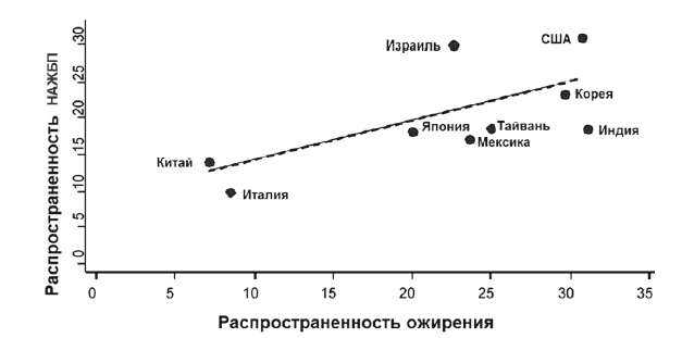 Неалкогольная жировая болезнь печени Неалкогольная жировая болезнь печени