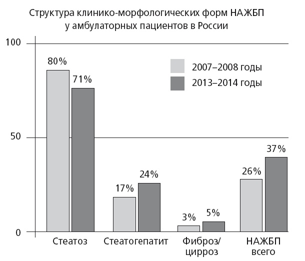 Неалкогольная жировая болезнь печени Неалкогольная жировая болезнь печени