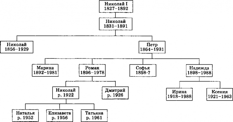 Судьба династии Судьба династии