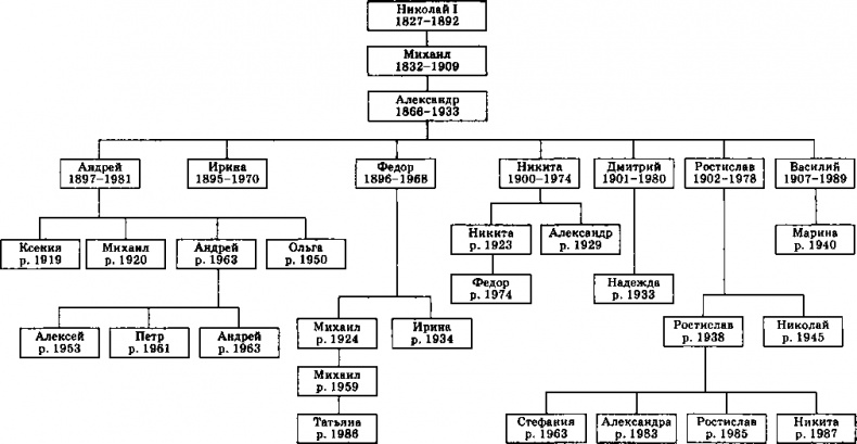 Судьба династии Судьба династии