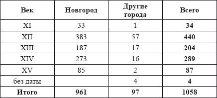 Очерки истории средневекового Новгорода Очерки истории средневекового Новгорода