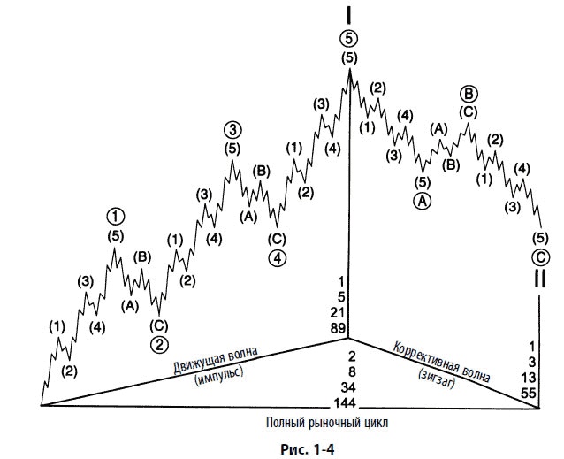 Волновой принцип Эллиотта: Ключ к пониманию рынка Волновой принцип Эллиотта: Ключ к пониманию рынка