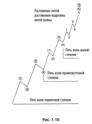 Волновой принцип Эллиотта: Ключ к пониманию рынка Волновой принцип Эллиотта: Ключ к пониманию рынка