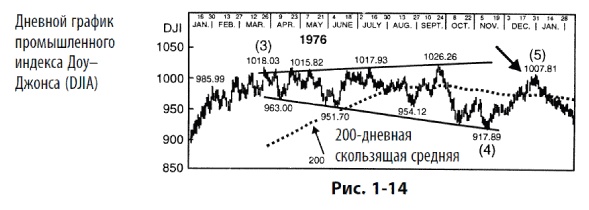 Волновой принцип Эллиотта: Ключ к пониманию рынка Волновой принцип Эллиотта: Ключ к пониманию рынка